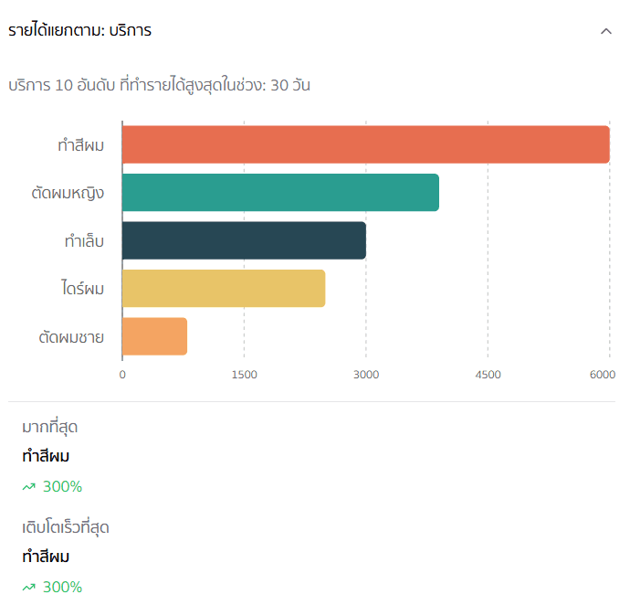 กราฟตามบริการ