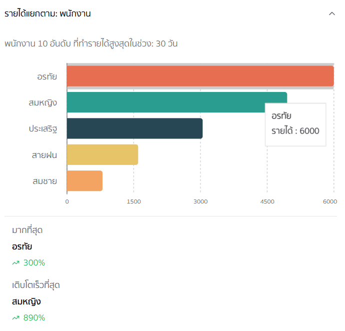 กราฟตามผู้ให้บริการ