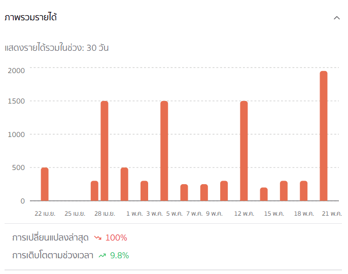 กราฟภาพรวมตามเวลา